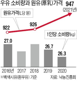 계란·돼지고기 이어 우유대란…장바구니 덮치는 '밀크 인플레'