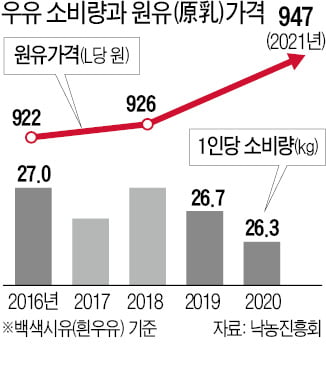 계란·돼지고기 이어 우유대란…장바구니 덮치는 '밀크 인플레'