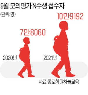 카지노 추천 'N수생' 사상 최대 전망