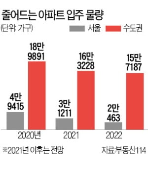 서울 아파트 입주도 '절벽'…올 집들이 물량 37% 줄어