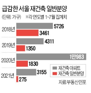 올 서울 재건축 일반분양 275가구뿐…첩첩규제에 '공급 가뭄'