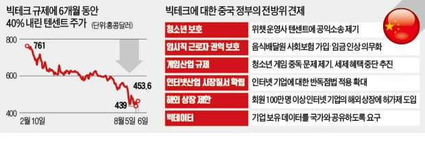 또 매맞는 中 빅테크…檢까지 텐센트 압박