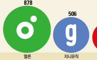 음원 유통 플랫폼 '빅뱅'…멜론 '톱100 차트'로 개편