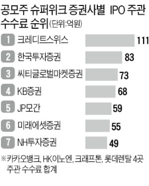 "공모주 '슈퍼위크' 고맙다"…증권사들, 수백억 수수료 잔치