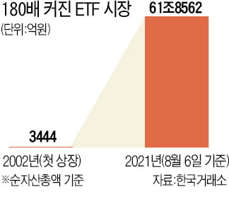 국내 상장 ETF 500개 돌파