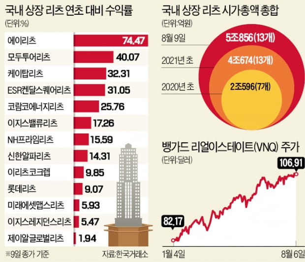 22% 수익낸 리츠…'박스피' 대안 투자 떴다