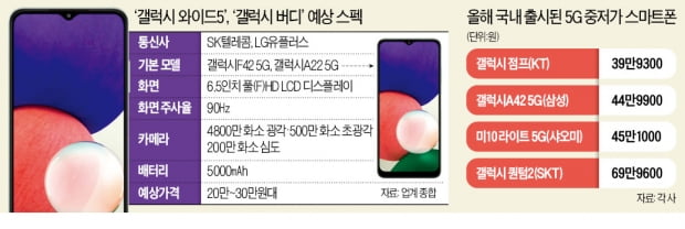 삼성, 20만원대 '최저가 5G 폰' 내놓는다…역대급 가격
