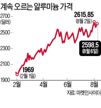 알루미늄값 10년 만에 '최고'