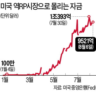 年0.05% 수익률에 몰린 美단기자금 1000조원