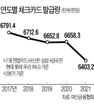 '페이 공습'에 쪼그라든 체크카드