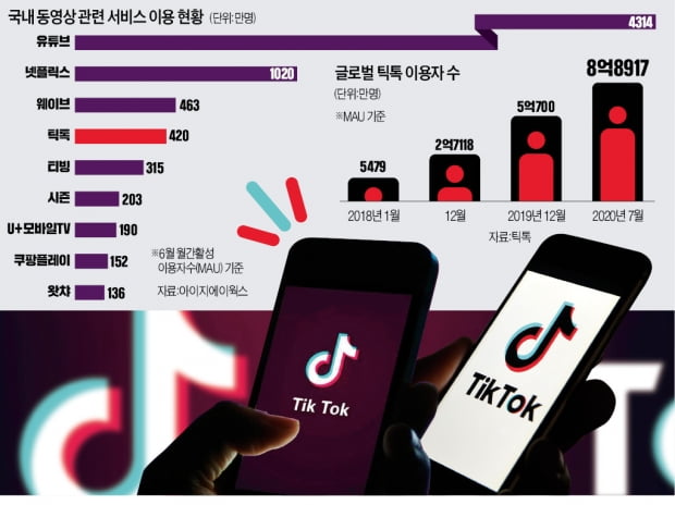 중국앱 쓰는 한국인 1000만명 넘는다