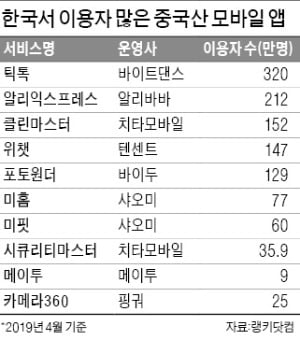 중국앱 쓰는 한국인 1000만명 넘는다