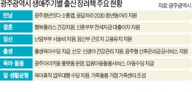 '아기 울음소리' 늘어나는 광주 