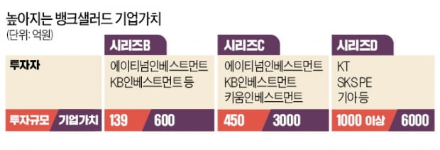 뱅크샐러드에 KT 이어 기아도 100억 투자