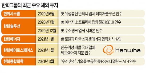 김동관의 그린에너지 '승부수'…한화솔루션, 佛기업에 1兆 베팅