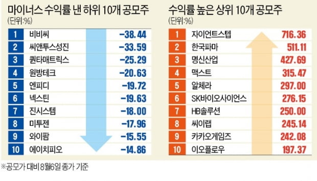 "따상도 불안하다"…공모주 무조건 투자했다간 '쪽박'