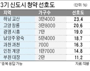 3기 신도시 등 사전 청약 선호도…하남 교산·고양 창릉·광명 시흥 順