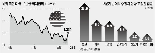 "증권·지주사…실적 추정치 오른 업종 보라"