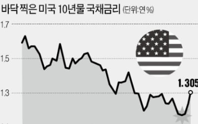 "증권·지주사…실적 추정치 오른 업종 보라"