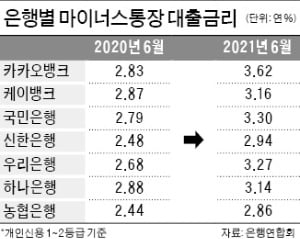 年3.6%…시중銀보다 높은 카카오뱅크 마통 이자