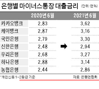 年3.6%…시중銀보다 높은 카카오뱅크 마통 이자