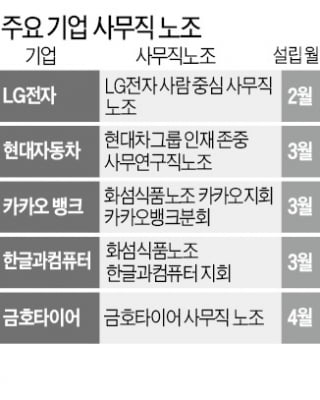 대화냐 투쟁이냐…MZ세대 사무직 노조 '갈림길'