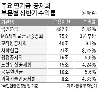 국내 큰손들 상반기 수익률 약진…"주식투자로 채권 부진 만회했다"