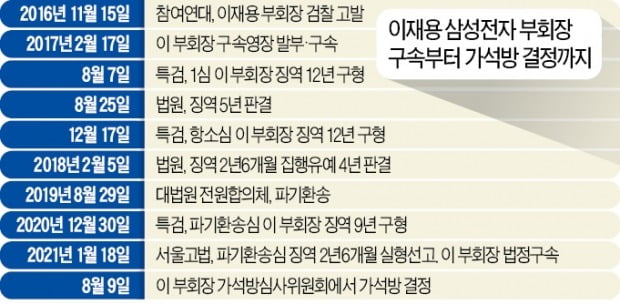 '삼성 시계' 다시 돌아가지만…가석방으론 경영활동 제약 많아