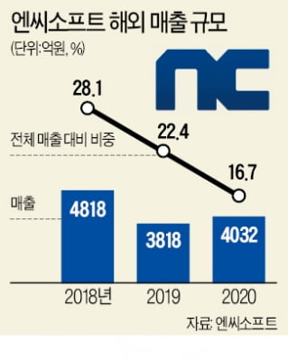  엔씨, 신작 '리니지W' 조기출격…택진이형, 글로벌 흥행 승부수