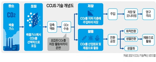 '탄소중립' 열쇠 CCU기술…韓, 걸음마도 못뗐다