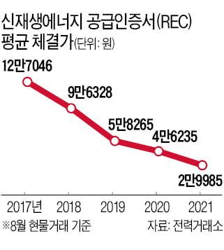 기업들 "REC 가격, 여전히 비싸"…정부 주도 거래소 참여 저조