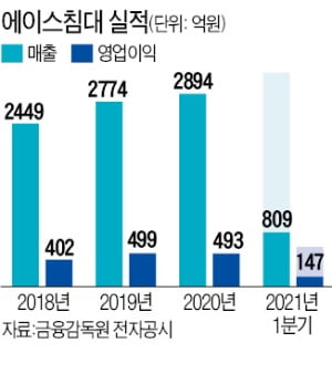 에이스침대 '반백년 장수대리점' 많은 비결은