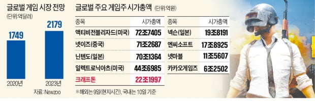 공모가 밑돈 크래프톤…하반기 大漁들 초긴장