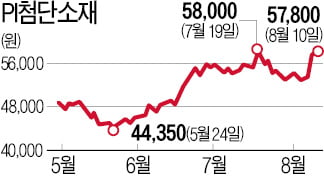 코스피 안착한 PI첨단소재, 실적 '축포'…주가 고공행진