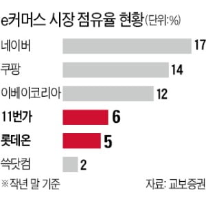 롯데쇼핑-11번가 손잡는다…e커머스 2위 업체들 '반격'