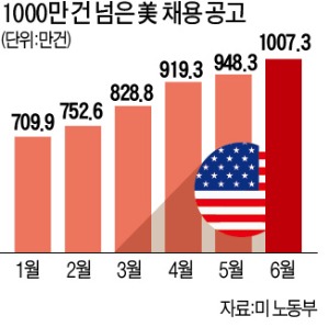 美 "일손 구합니다"…채용공고 1000만건 돌파