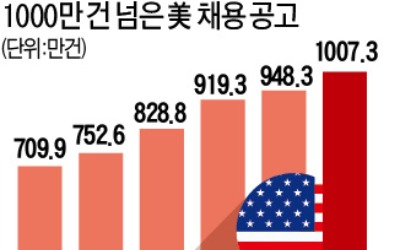 美 "일손 구합니다"…채용공고 1000만건 돌파