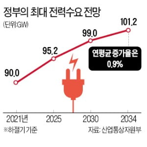 脫원전 밀어붙이려 수요 일부러 낮춰 잡았나