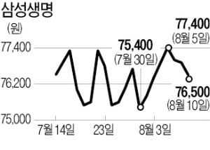 삼성그룹株 일제히 '내리막'