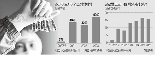 'SK바사 효과'에 백신 관련株 동반 급등