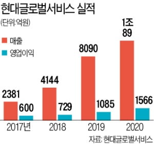 현대중공업의 플랫폼 기업 변신…정기선이 이끈다