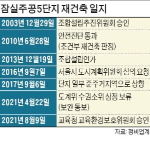 [단독] 잠실5단지 '3년 걸림돌' 교육영향평가 통과