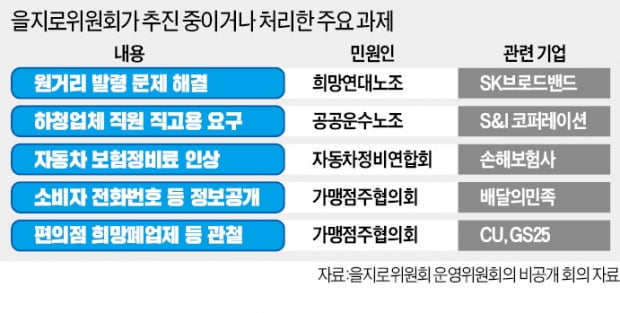 중노위 결정도 묵살…'乙' 지킨다며 기업 팔 비트는 '甲지로위원회'