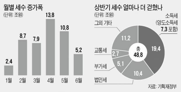 집값 폭등에…상반기 세금 50조 더 걷혔다