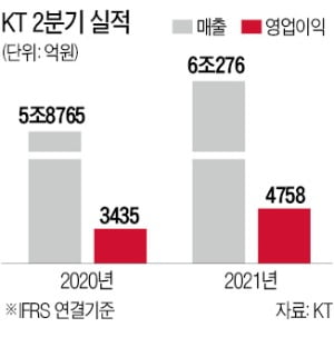 KT, 2분기 '깜짝 실적'…영업이익 38.5% 증가