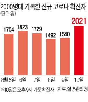 확진자 73%가 델타 변이 감염…"4차 대유행 정점 아직 멀었다"