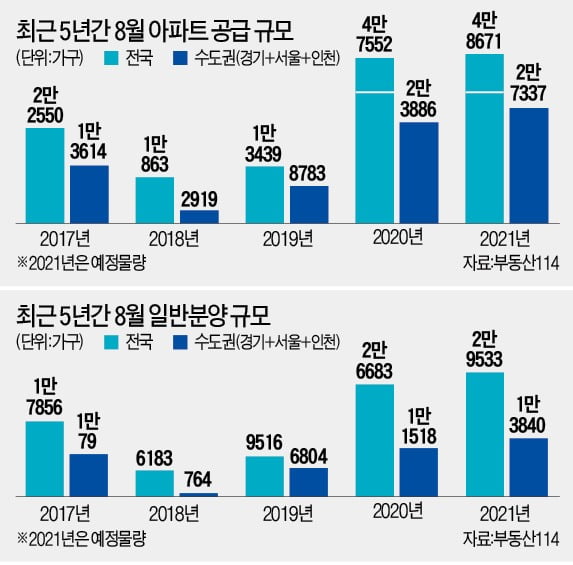 8월 물량만 4만8000여가구…여름 무더위 날릴 슈퍼 분양