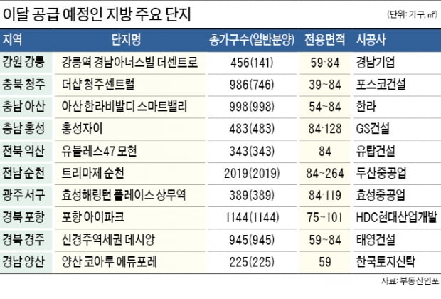 비규제 지방에 1만가구 공급…양산·아산 후끈