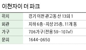 이천자이 더 파크, 이천 첫 '자이'…축구장 18배 공원 조성