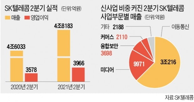 통신 끌고 신사업 밀고…SKT, 2분기 호실적